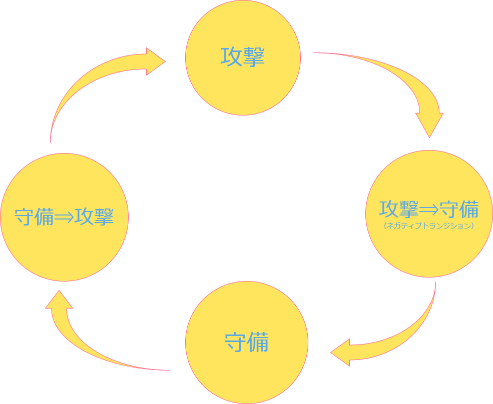 サッカー4つの局面を図解