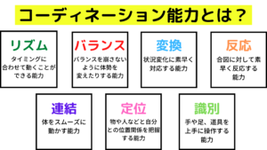 コーディネーション能力の説明の図